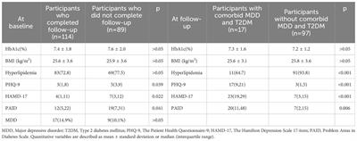 Help-seeking during 1-year follow-up in Chinese patients diagnosed with type 2 diabetes mellitus comorbid major depressive disorder